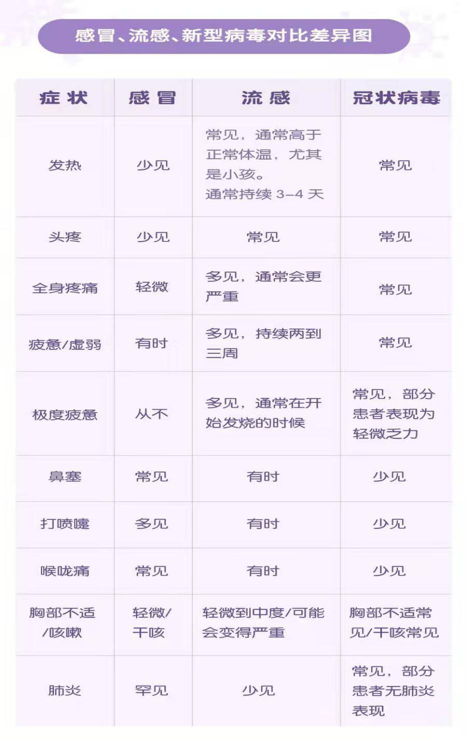 感冒、流感、新型病毒對(duì)比差異圖